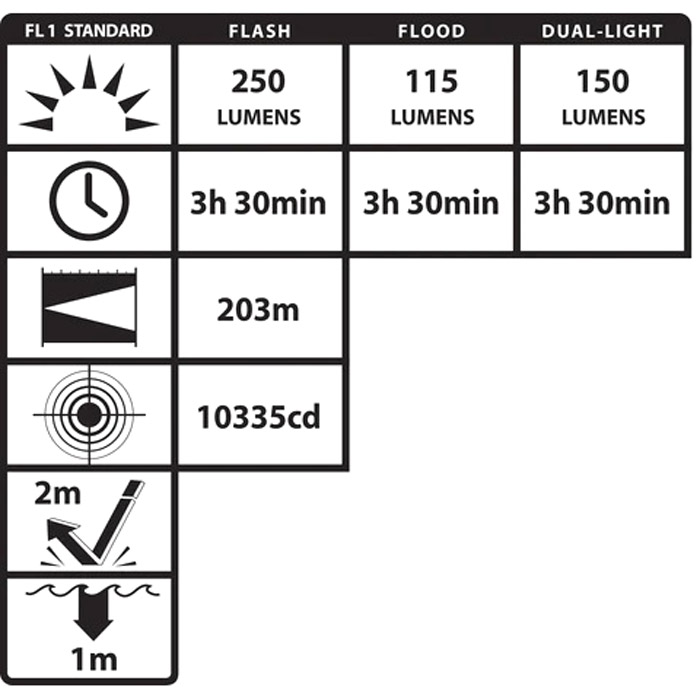 Intrinsically Safe Helmet Mounted Multi-Function Dual-Light Flashlight